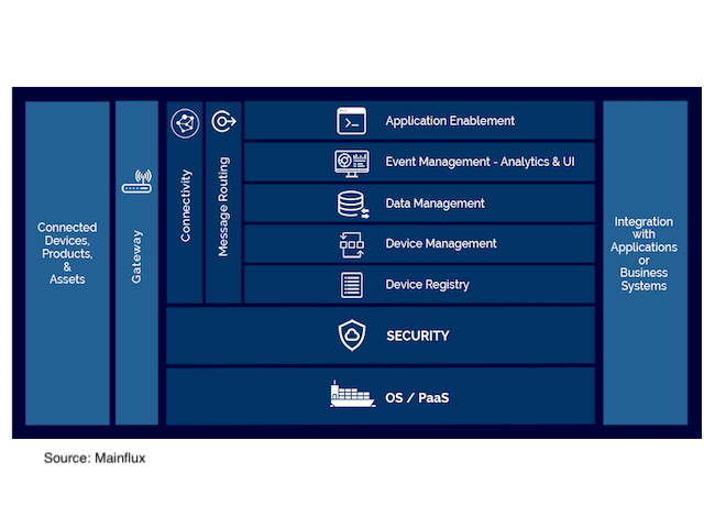 IOT Devices and Platforms